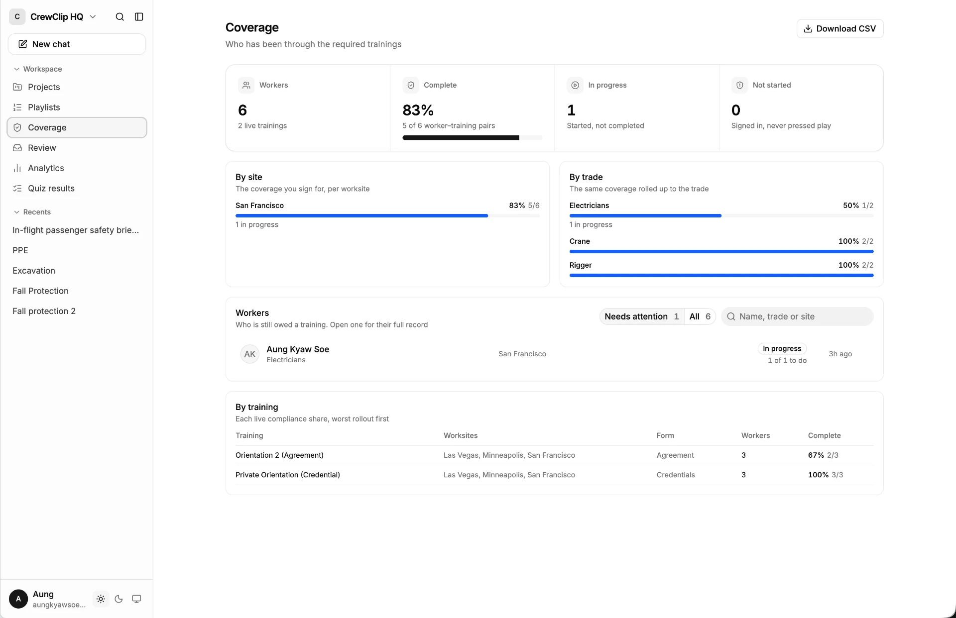 Crew-Clip Coverage dashboard showing training completion by site and trade